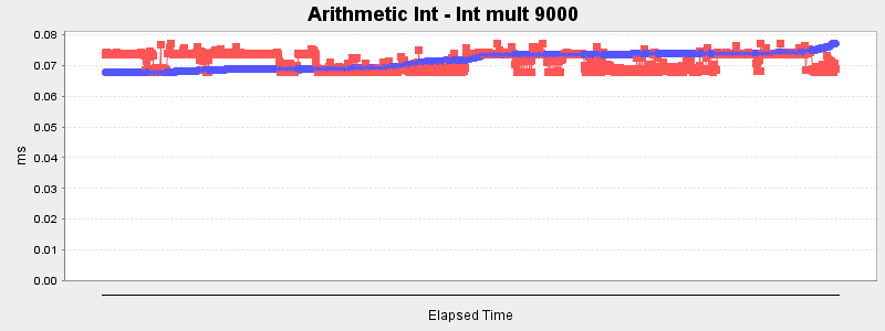 Arithmetic Int - Int mult 9000